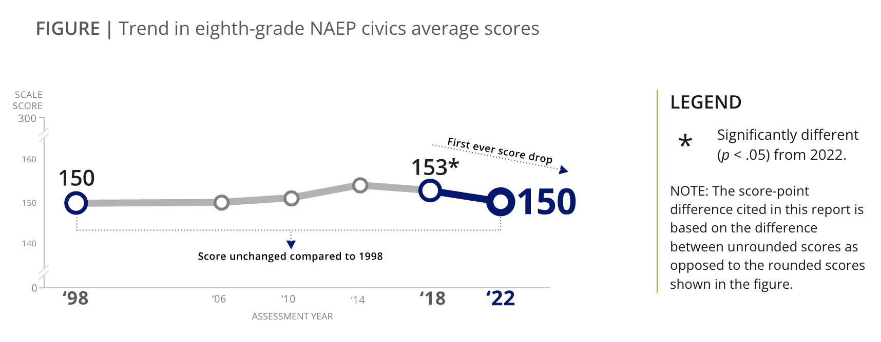 Trend in eighth-grade civics scores